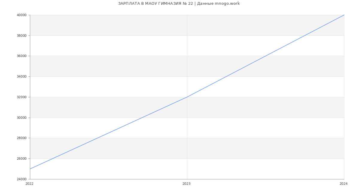 Статистика зарплат МАОУ ГИМНАЗИЯ № 22