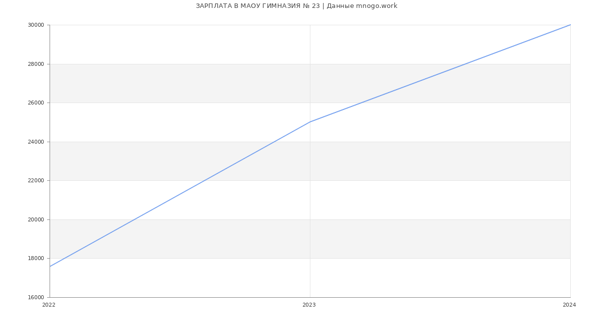 Статистика зарплат МАОУ ГИМНАЗИЯ № 23