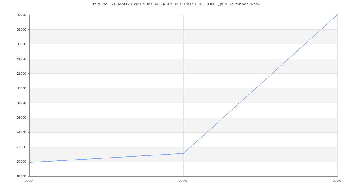 Статистика зарплат МАОУ ГИМНАЗИЯ № 24 ИМ. М.В.ОКТЯБРЬСКОЙ