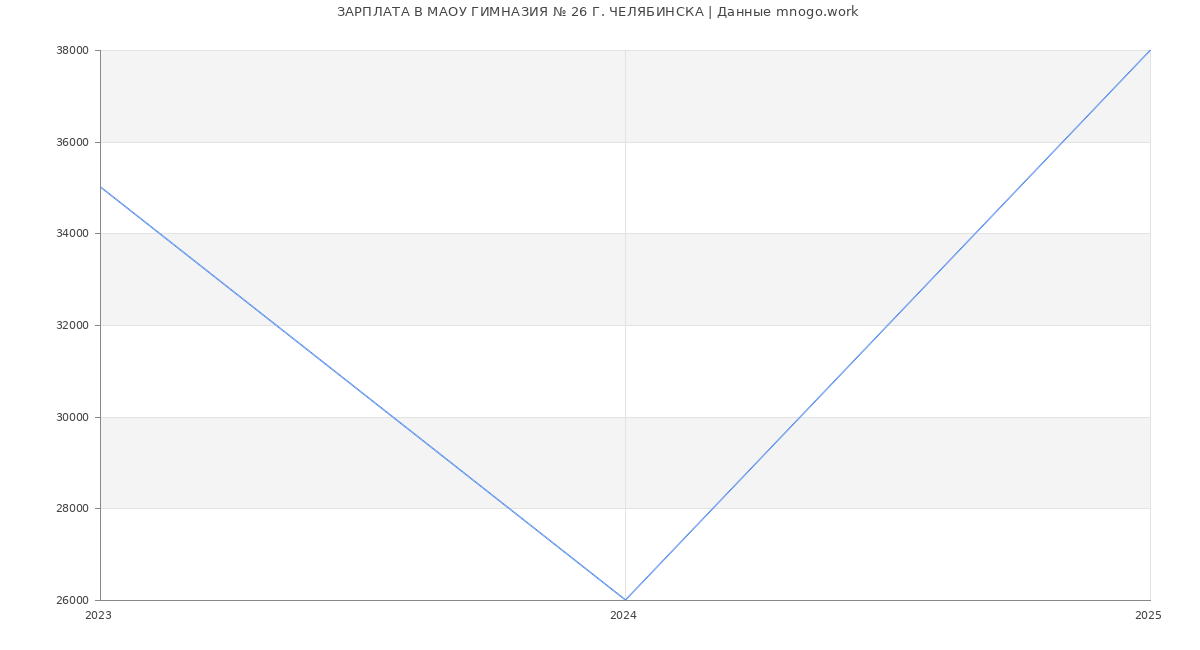 Статистика зарплат МАОУ ГИМНАЗИЯ № 26 Г. ЧЕЛЯБИНСКА
