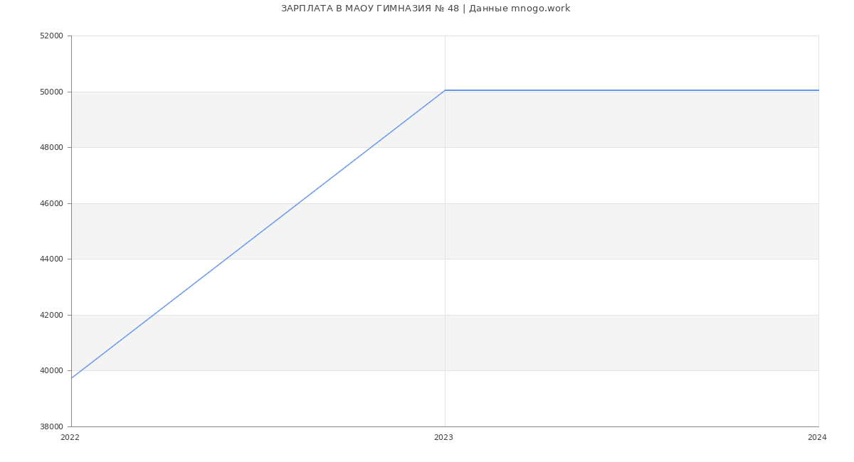 Статистика зарплат МАОУ ГИМНАЗИЯ № 48