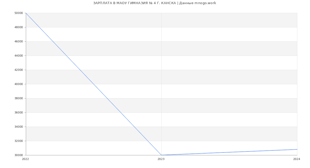 Статистика зарплат МАОУ ГИМНАЗИЯ № 4 Г. КАНСКА