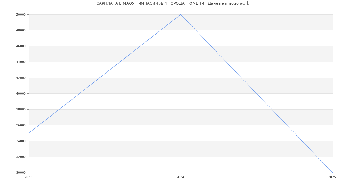 Статистика зарплат МАОУ ГИМНАЗИЯ № 4 ГОРОДА ТЮМЕНИ Статистика зарплат МАОУ ГИМНАЗИЯ № 4 ГОРОДА ТЮМЕНИ