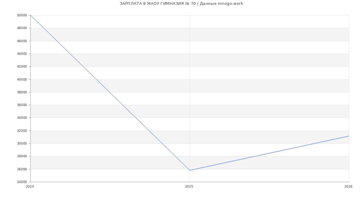 Статистика зарплат в МАОУ ГИМНАЗИЯ № 70