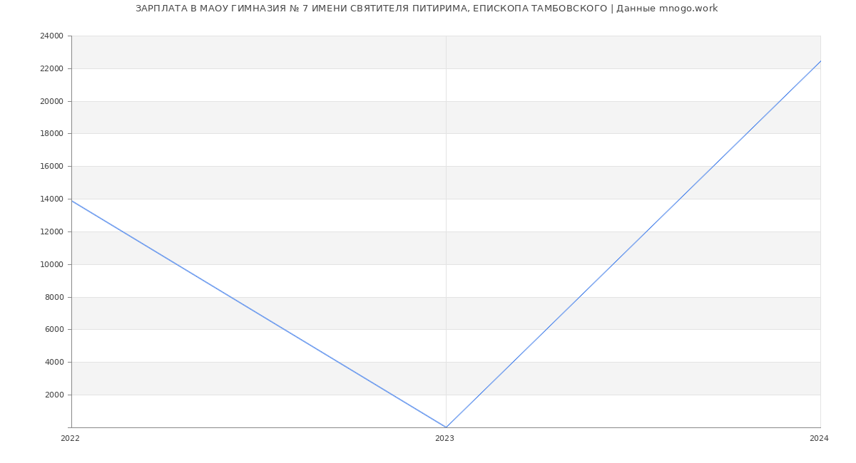 Статистика зарплат МАОУ ГИМНАЗИЯ № 7 ИМЕНИ СВЯТИТЕЛЯ ПИТИРИМА, ЕПИСКОПА ТАМБОВСКОГО