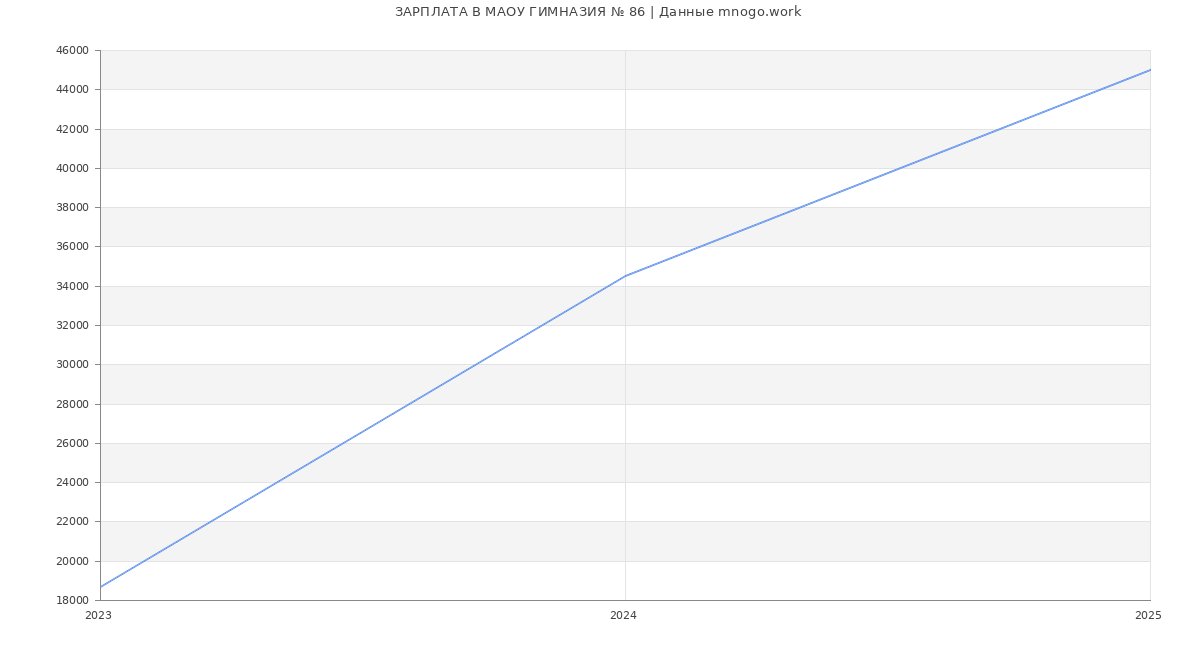 Статистика зарплат МАОУ ГИМНАЗИЯ № 86