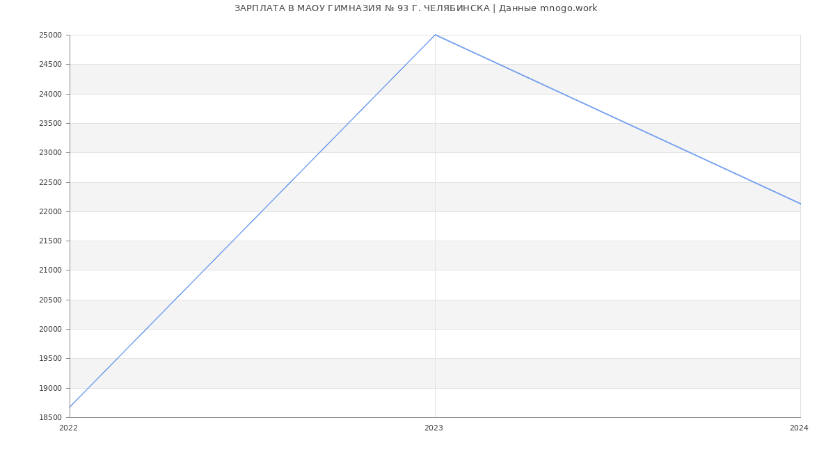 Статистика зарплат МАОУ ГИМНАЗИЯ № 93 Г. ЧЕЛЯБИНСКА