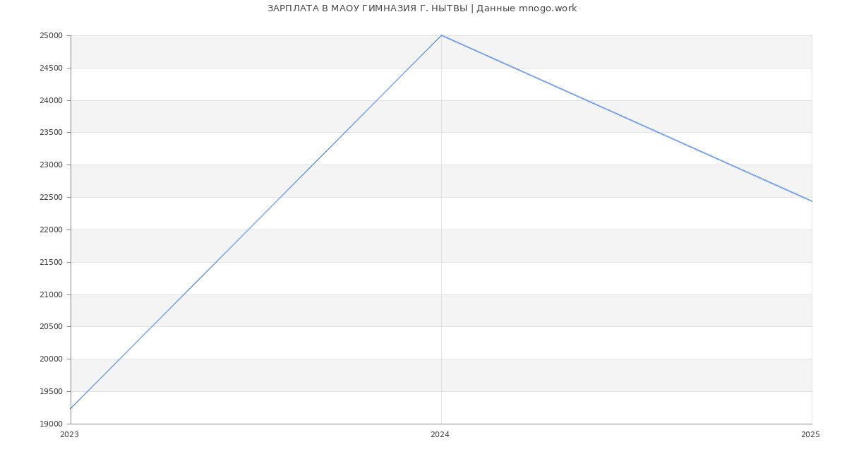 Статистика зарплат МАОУ ГИМНАЗИЯ Г. НЫТВЫ