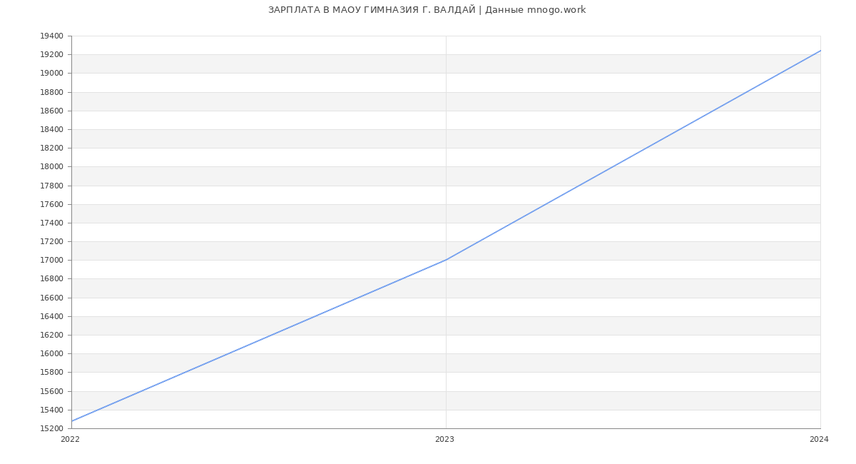Статистика зарплат МАОУ ГИМНАЗИЯ Г. ВАЛДАЙ