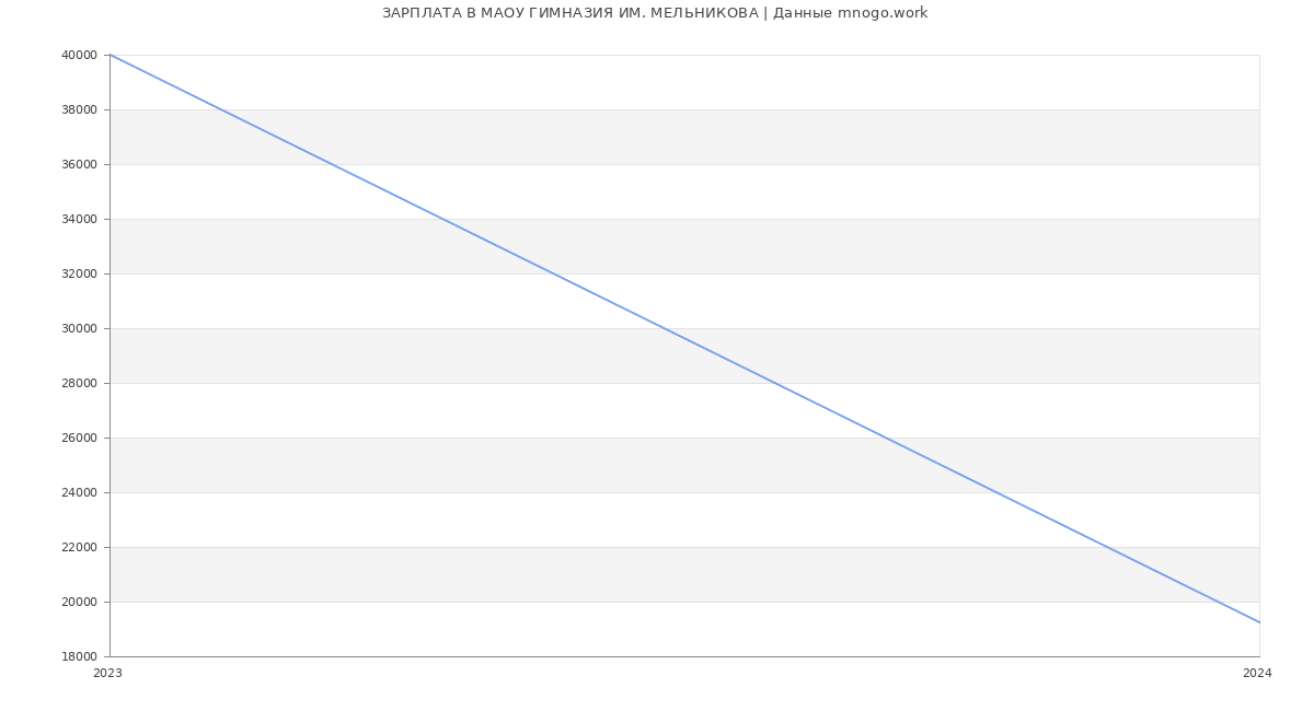 Статистика зарплат МАОУ ГИМНАЗИЯ ИМ. МЕЛЬНИКОВА