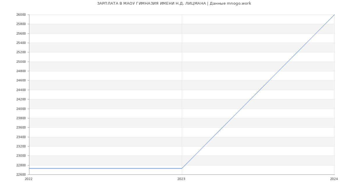 Статистика зарплат МАОУ ГИМНАЗИЯ ИМЕНИ Н.Д. ЛИЦМАНА