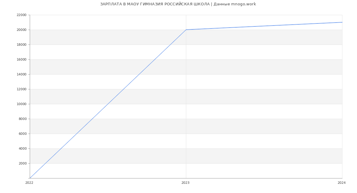 Статистика зарплат МАОУ ГИМНАЗИЯ РОССИЙСКАЯ ШКОЛА