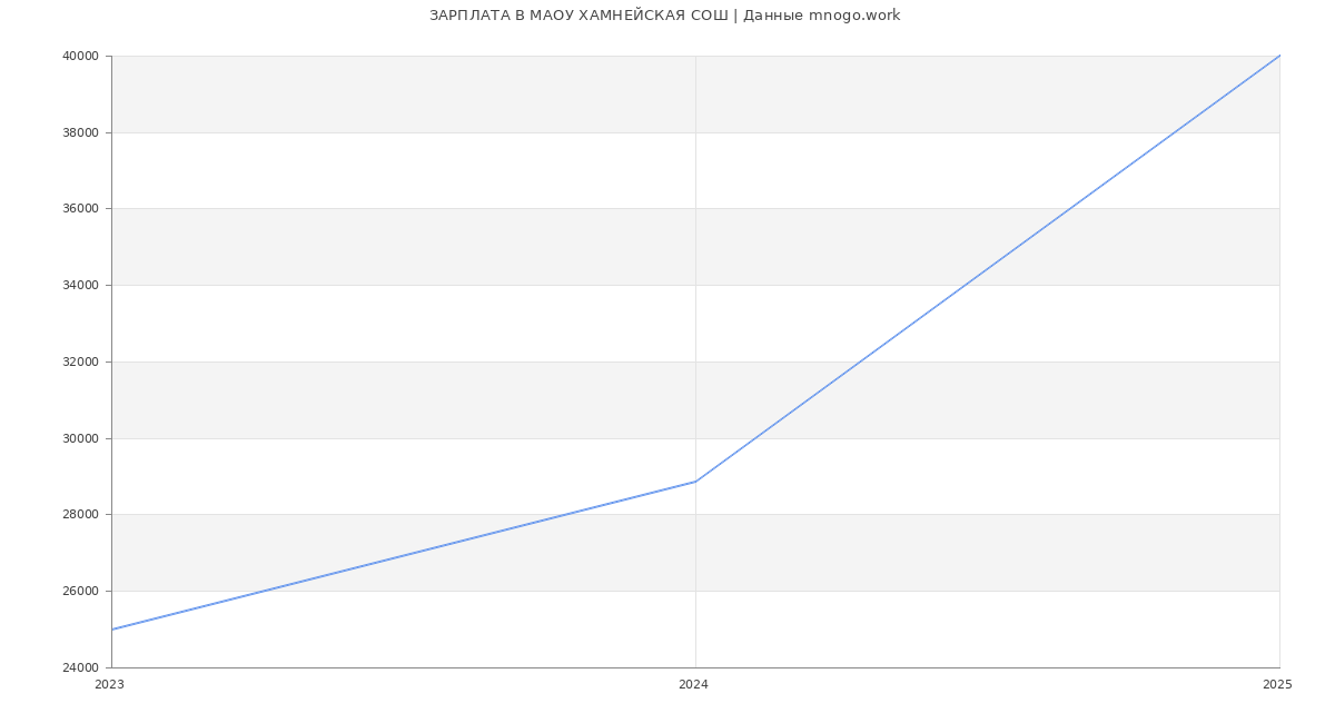 Статистика зарплат МАОУ ХАМНЕЙСКАЯ СОШ