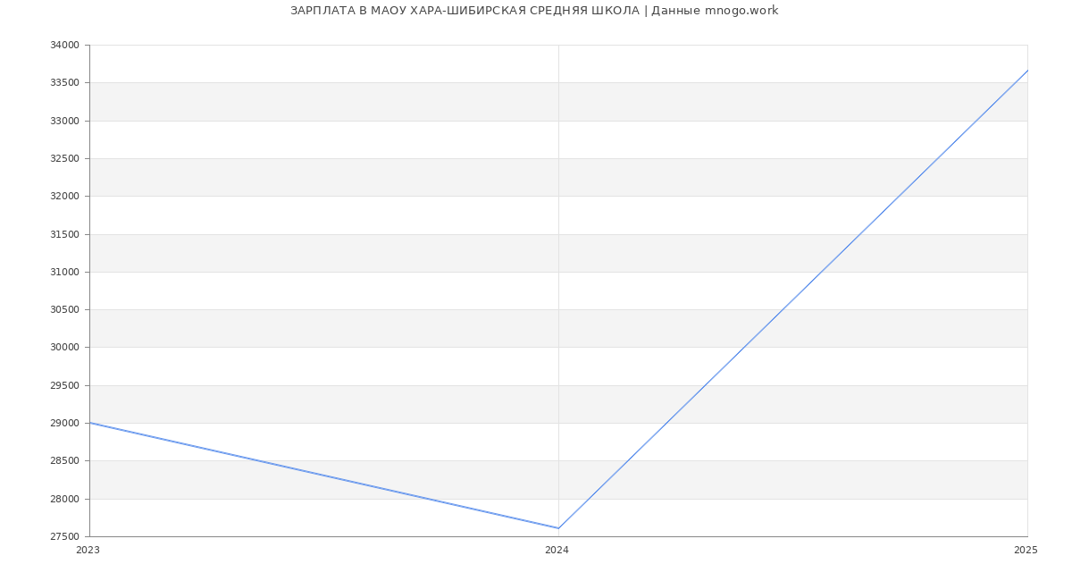 Статистика зарплат МАОУ ХАРА-ШИБИРСКАЯ СРЕДНЯЯ ШКОЛА