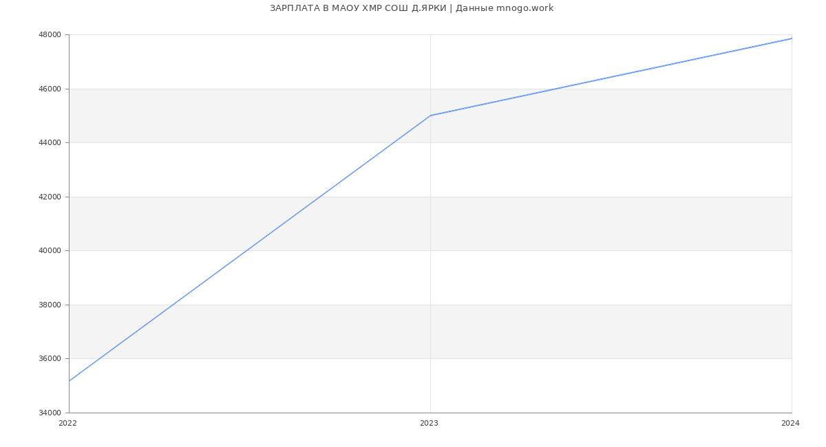 Статистика зарплат МАОУ ХМР СОШ Д.ЯРКИ