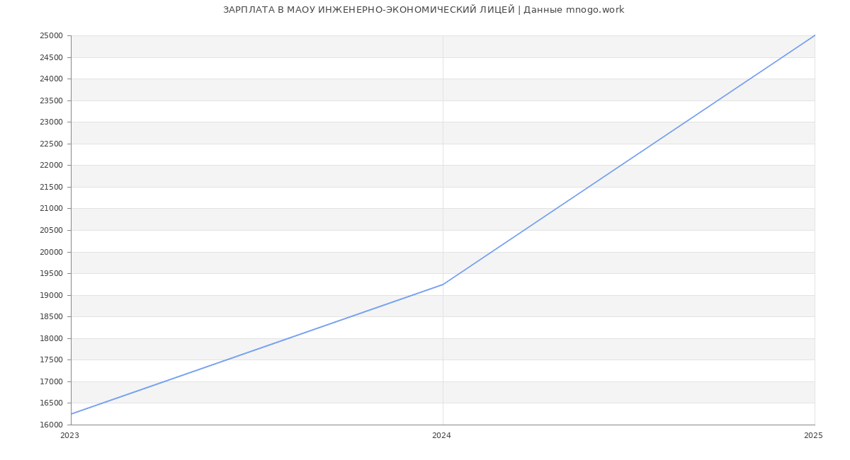 Статистика зарплат МАОУ ИНЖЕНЕРНО-ЭКОНОМИЧЕСКИЙ ЛИЦЕЙ