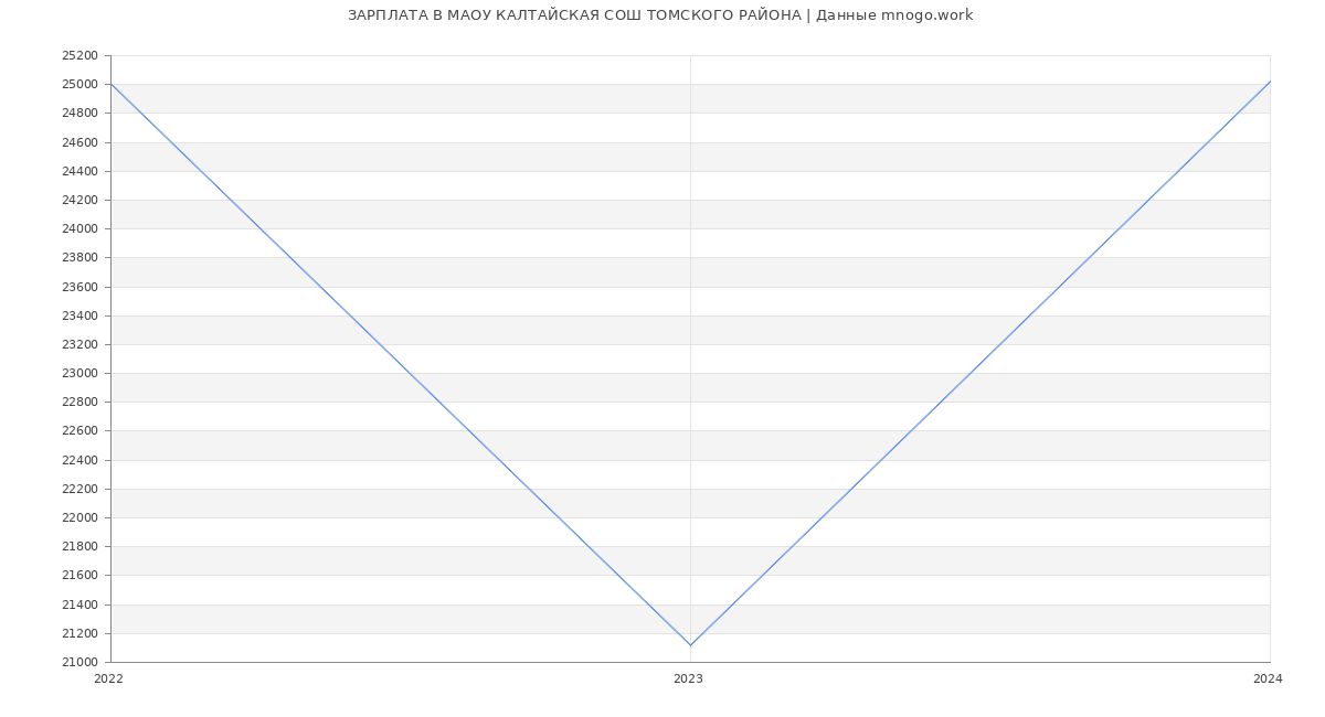 Статистика зарплат МАОУ КАЛТАЙСКАЯ СОШ ТОМСКОГО РАЙОНА
