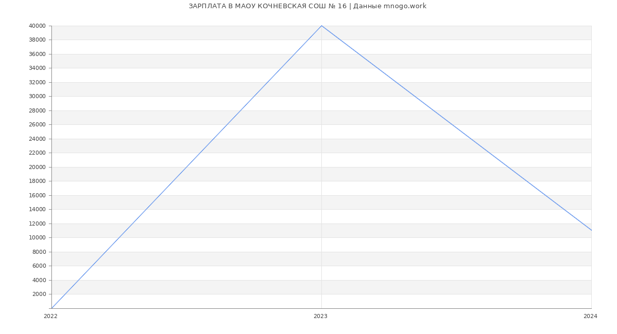 Статистика зарплат МАОУ КОЧНЕВСКАЯ СОШ № 16