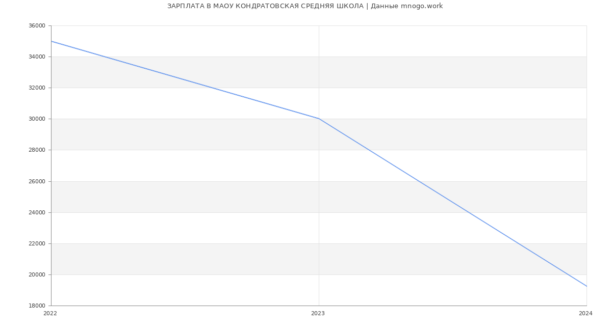 Статистика зарплат МАОУ КОНДРАТОВСКАЯ СРЕДНЯЯ ШКОЛА
