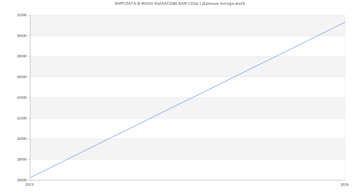 Статистика зарплат в МАОУ КЫЛАСОВСКАЯ СОШ