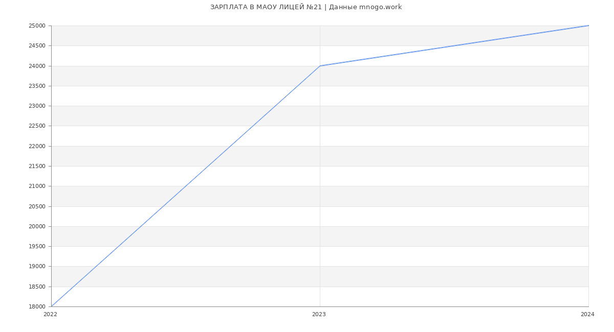 Статистика зарплат МАОУ ЛИЦЕЙ №21