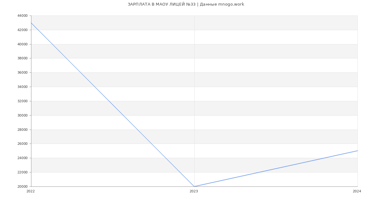 Статистика зарплат МАОУ ЛИЦЕЙ №33