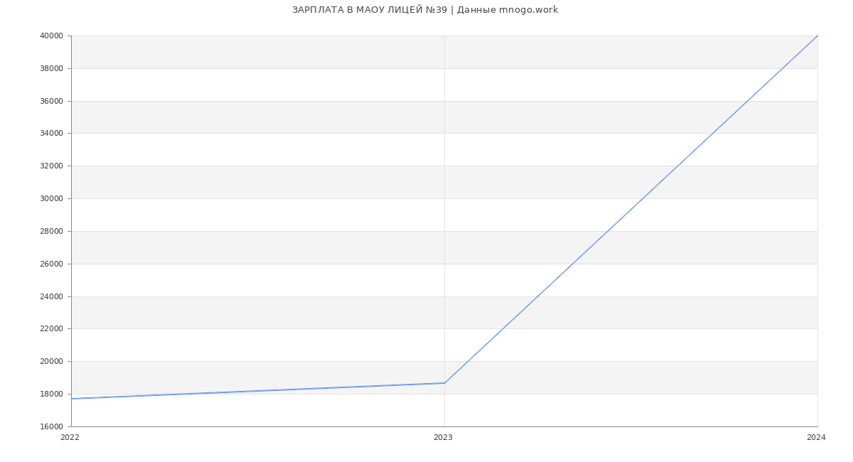 Статистика зарплат МАОУ ЛИЦЕЙ №39