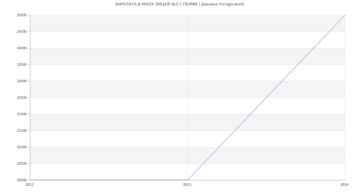 Статистика зарплат МАОУ ЛИЦЕЙ №3 Г.ПЕРМИ