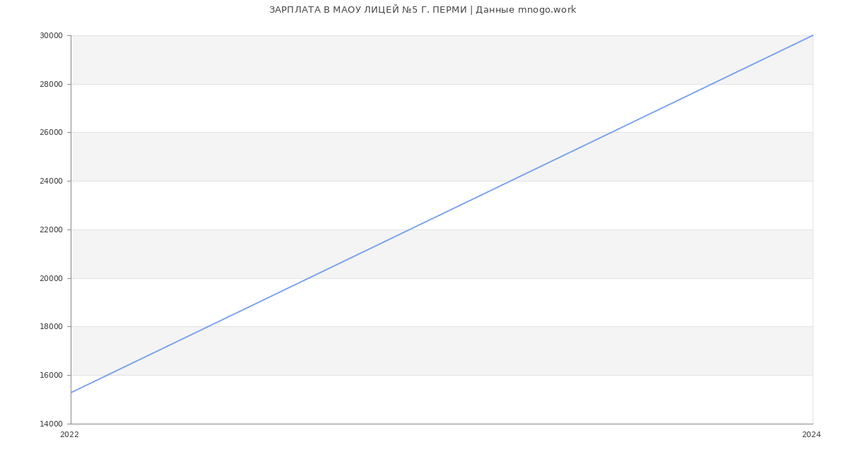 Статистика зарплат МАОУ ЛИЦЕЙ №5 Г. ПЕРМИ
