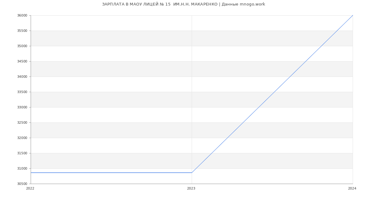 Статистика зарплат МАОУ ЛИЦЕЙ № 15  ИМ.Н.Н. МАКАРЕНКО