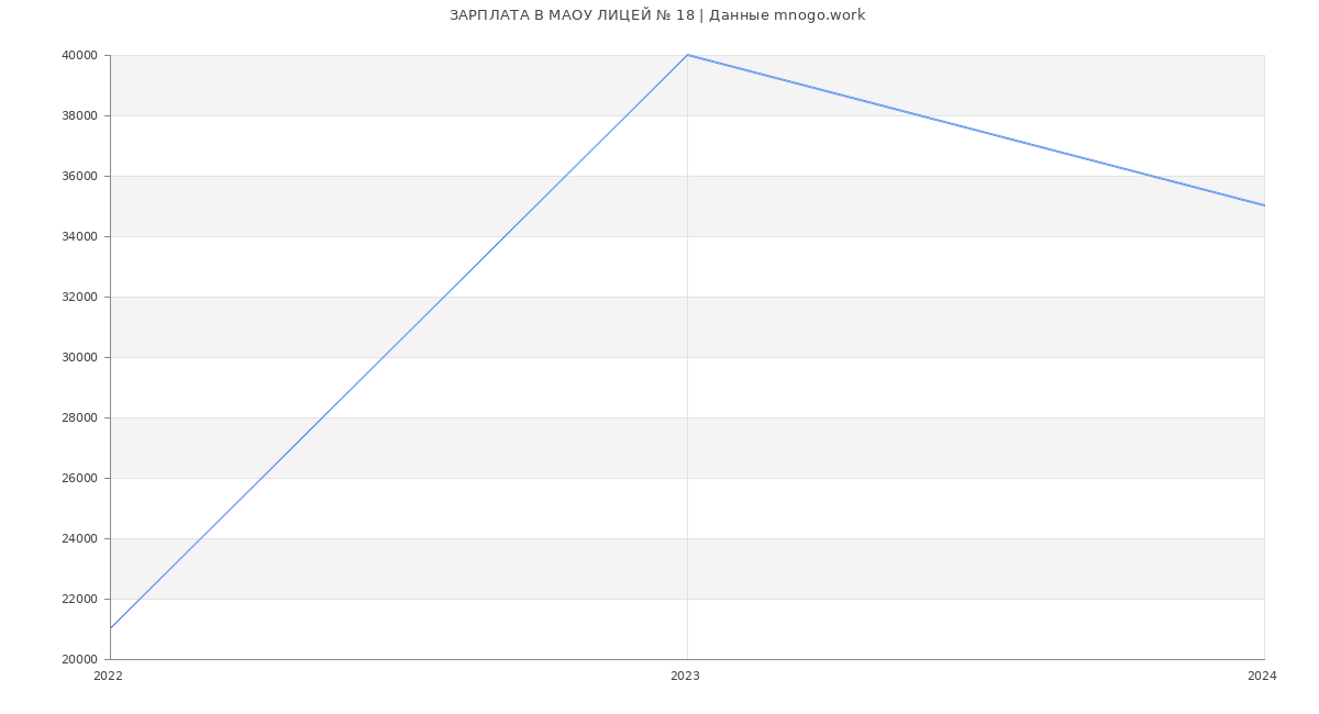 Статистика зарплат МАОУ ЛИЦЕЙ № 18