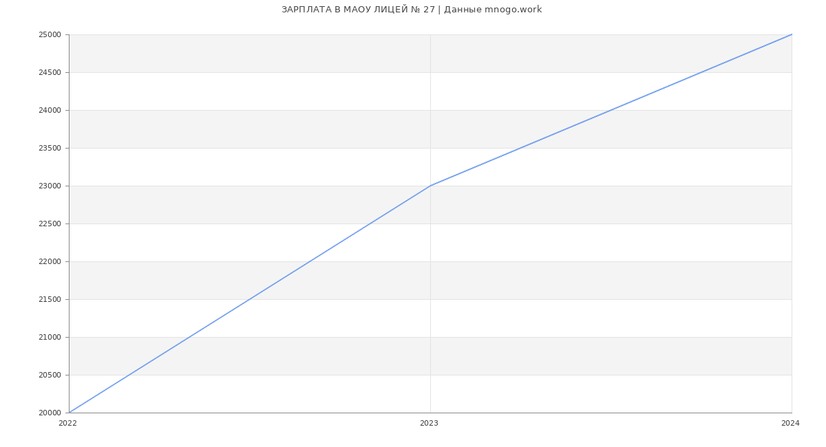 Статистика зарплат МАОУ ЛИЦЕЙ № 27