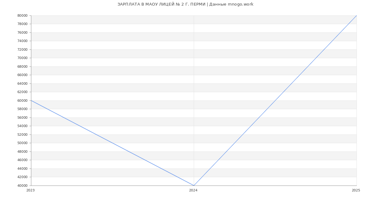 Статистика зарплат МАОУ ЛИЦЕЙ № 2 Г. ПЕРМИ