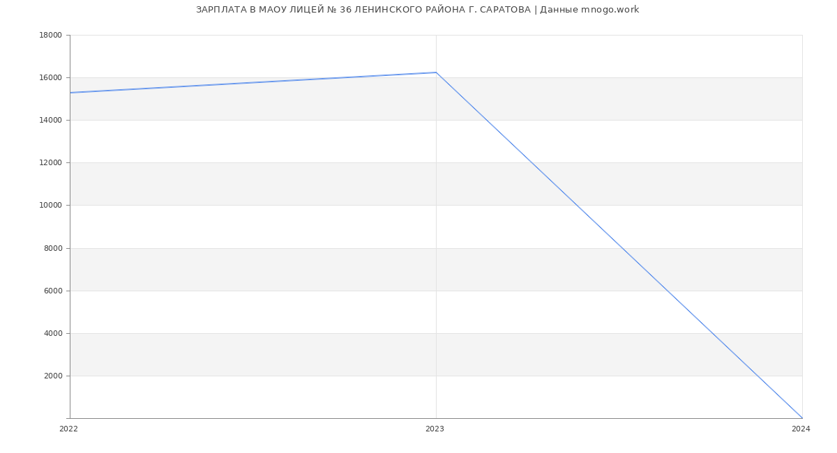 Статистика зарплат МАОУ ЛИЦЕЙ № 36 ЛЕНИНСКОГО РАЙОНА Г. САРАТОВА