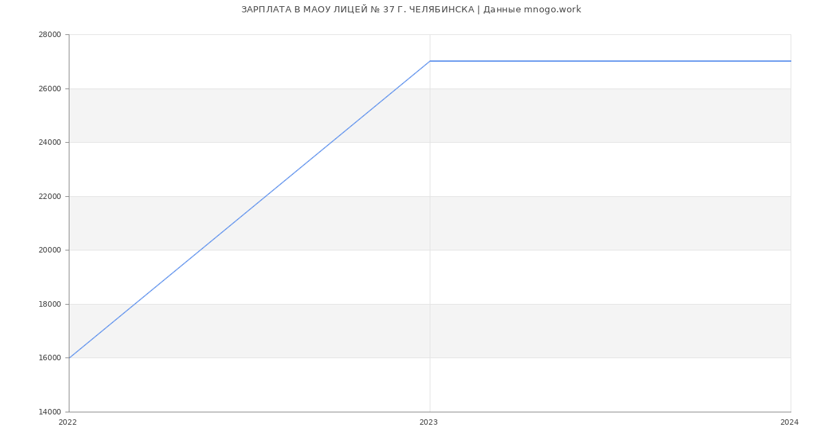 Статистика зарплат МАОУ ЛИЦЕЙ № 37 Г. ЧЕЛЯБИНСКА