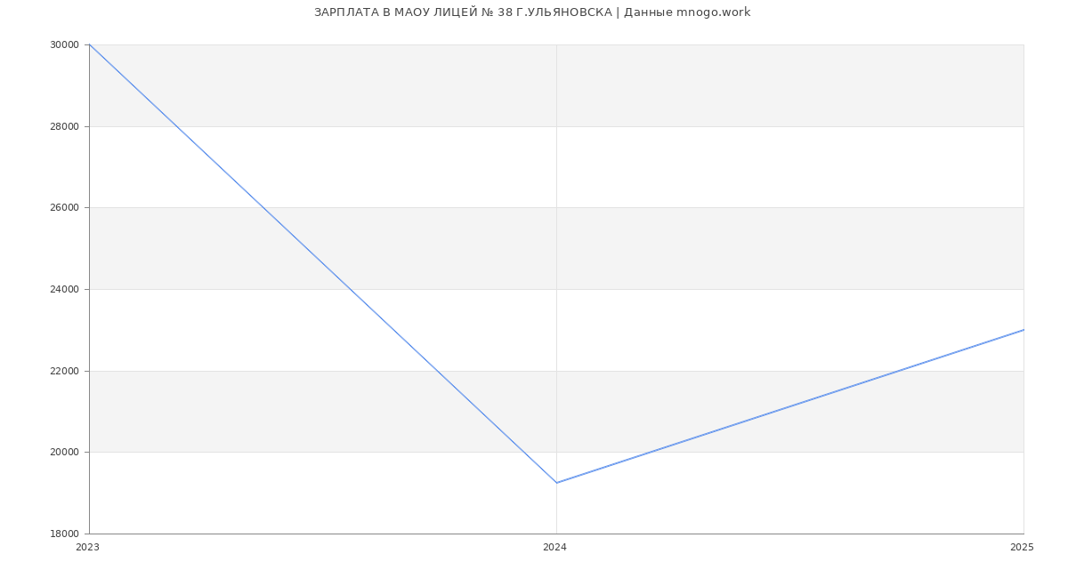 Статистика зарплат МАОУ ЛИЦЕЙ № 38 Г.УЛЬЯНОВСКА