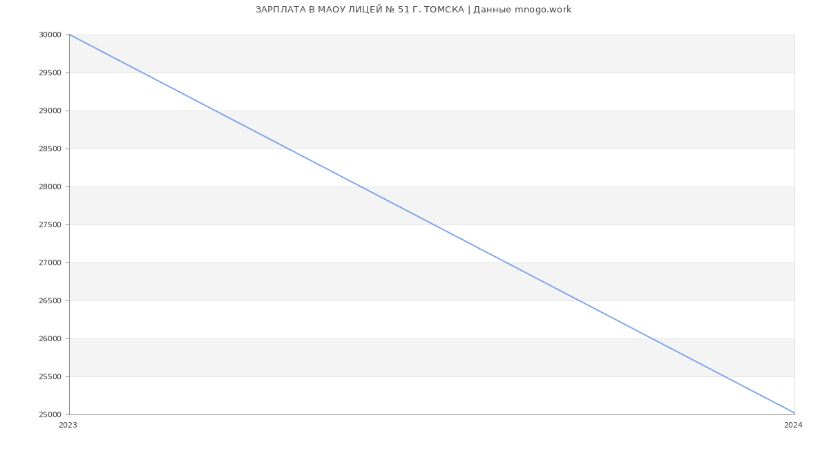 Статистика зарплат МАОУ ЛИЦЕЙ № 51 Г. ТОМСКА
