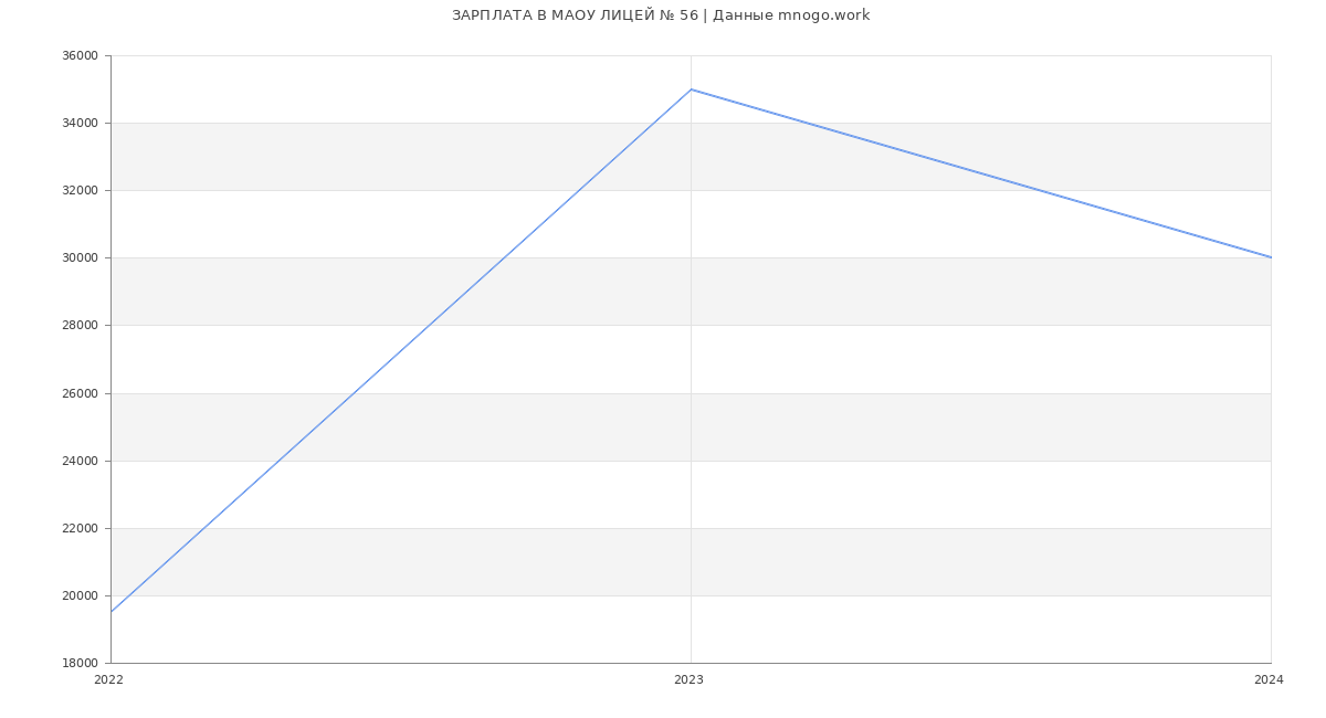 Статистика зарплат МАОУ ЛИЦЕЙ № 56