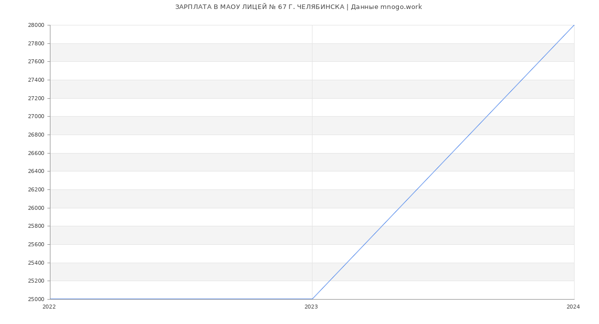 Статистика зарплат МАОУ ЛИЦЕЙ № 67 Г. ЧЕЛЯБИНСКА