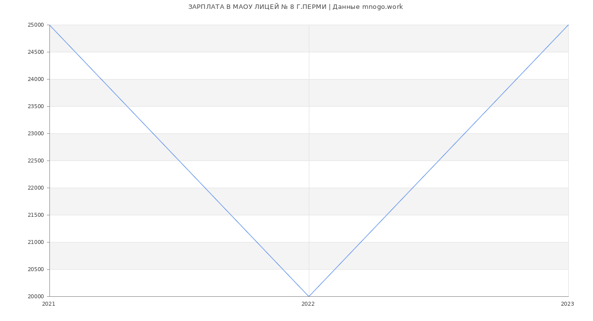 Статистика зарплат МАОУ ЛИЦЕЙ № 8 Г.ПЕРМИ