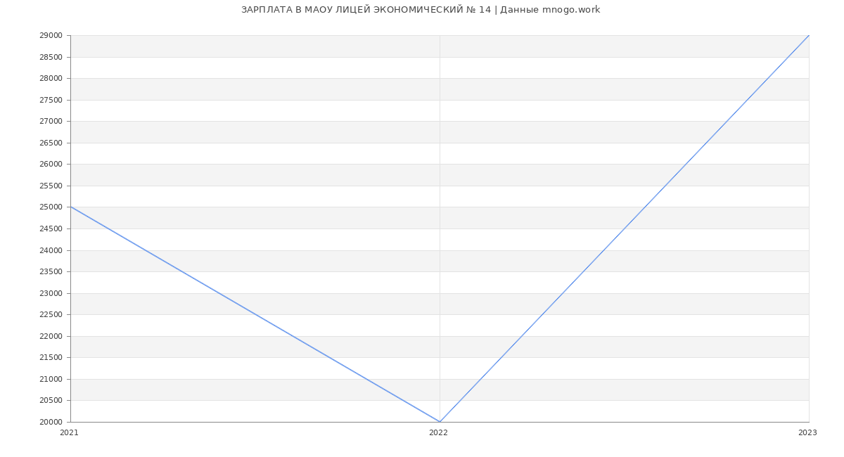 Статистика зарплат МАОУ ЛИЦЕЙ ЭКОНОМИЧЕСКИЙ № 14