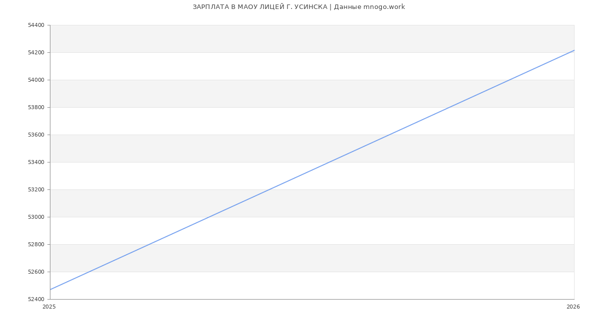 Статистика зарплат МАОУ ЛИЦЕЙ Г. УСИНСКА