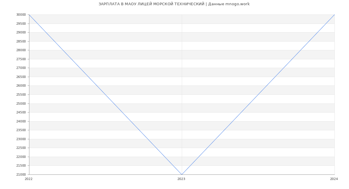 Статистика зарплат МАОУ ЛИЦЕЙ МОРСКОЙ ТЕХНИЧЕСКИЙ