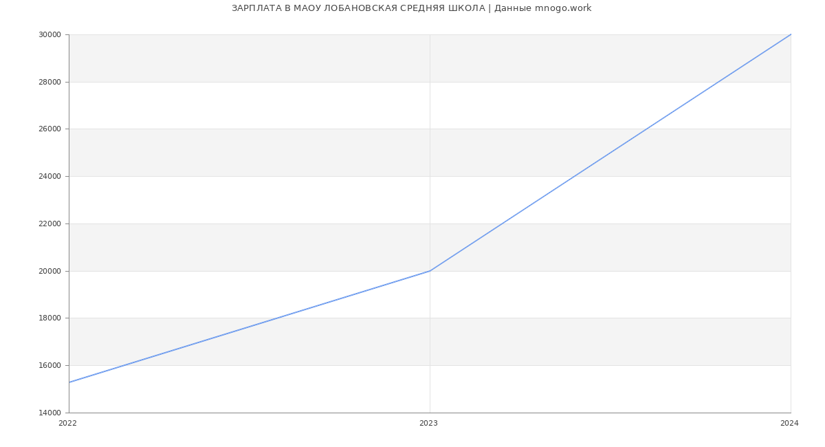 Статистика зарплат МАОУ ЛОБАНОВСКАЯ СРЕДНЯЯ ШКОЛА