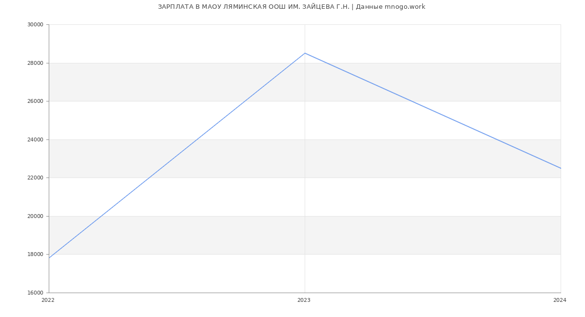 Статистика зарплат МАОУ ЛЯМИНСКАЯ ООШ ИМ. ЗАЙЦЕВА Г.Н.