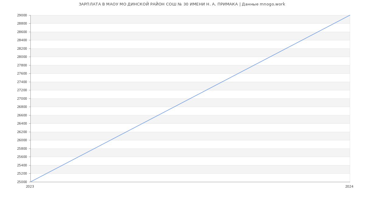 Статистика зарплат МАОУ МО ДИНСКОЙ РАЙОН СОШ № 30 ИМЕНИ Н. А. ПРИМАКА