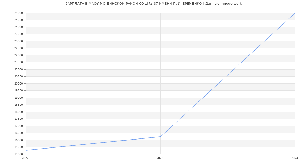 Статистика зарплат МАОУ МО ДИНСКОЙ РАЙОН СОШ № 37 ИМЕНИ П. И. ЕРЕМЕНКО
