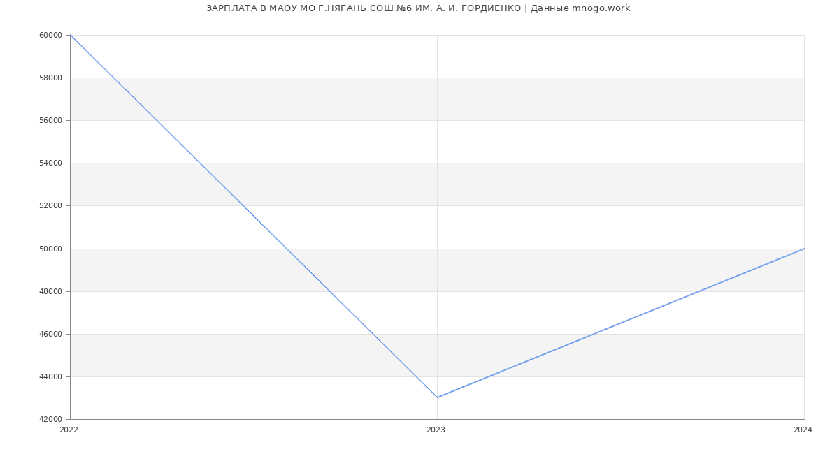 Статистика зарплат МАОУ МО Г.НЯГАНЬ СОШ №6 ИМ. А. И. ГОРДИЕНКО