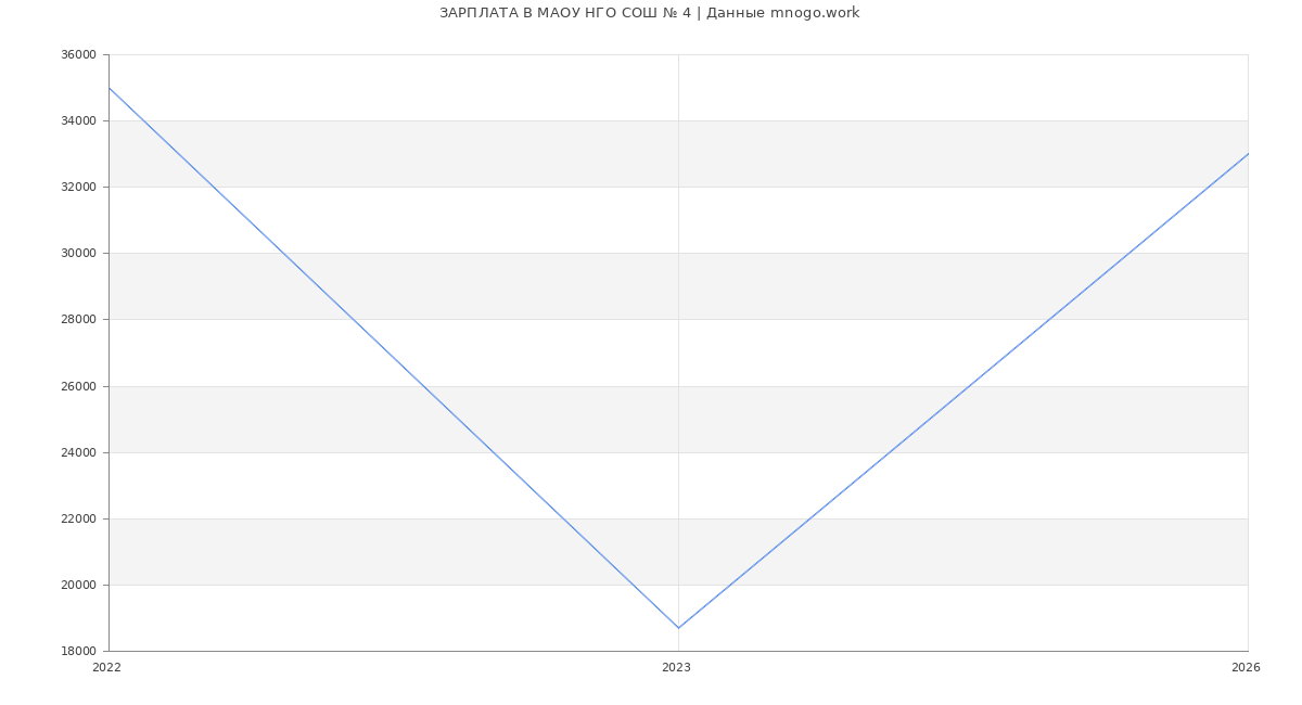Статистика зарплат МАОУ НГО СОШ № 4