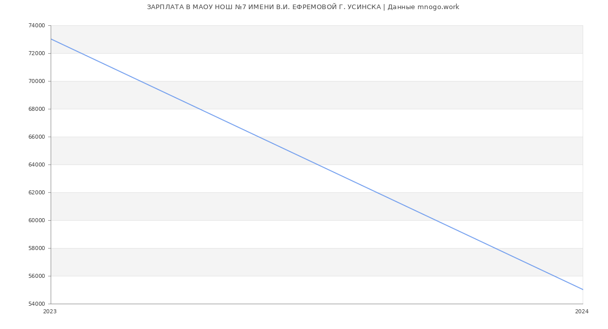 Статистика зарплат МАОУ НОШ №7 ИМЕНИ В.И. ЕФРЕМОВОЙ Г. УСИНСКА